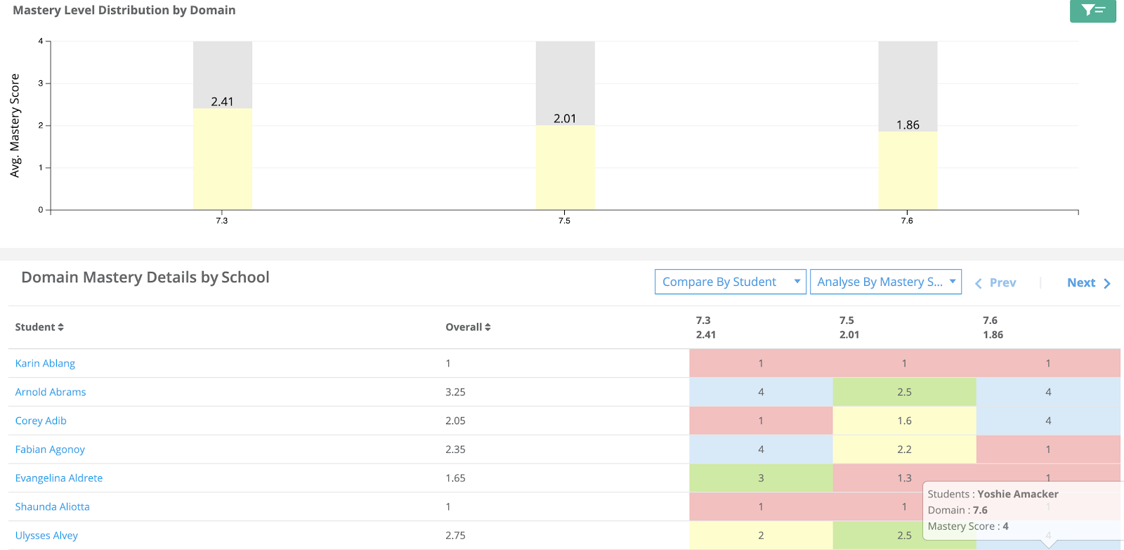In Edulastic, you can easily compare student performance by standard. (Source: Edulastic)