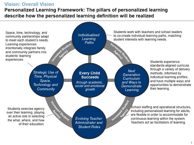 Personalized Learning Vision Framework derived from that of Denver Public Schools. (Christine DeLeon, Education Cities)