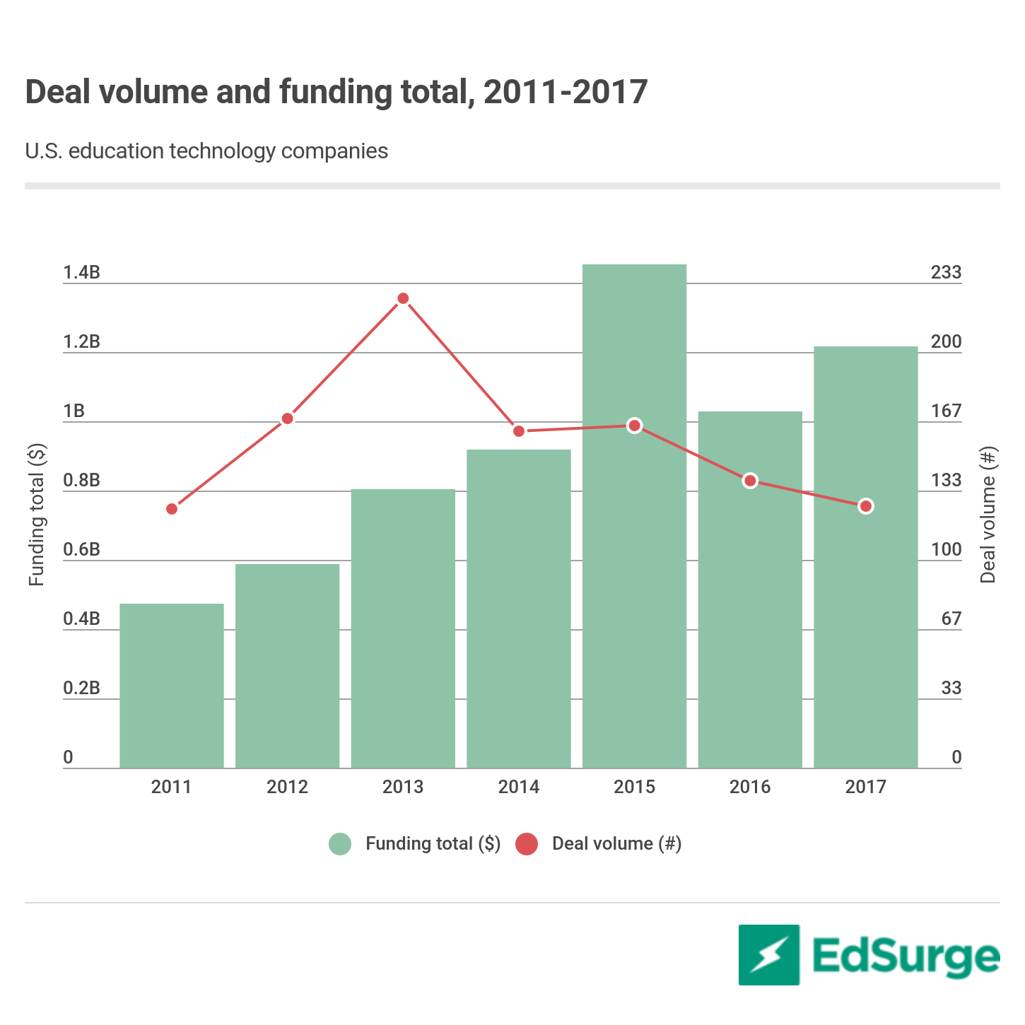 Source: EdSurge