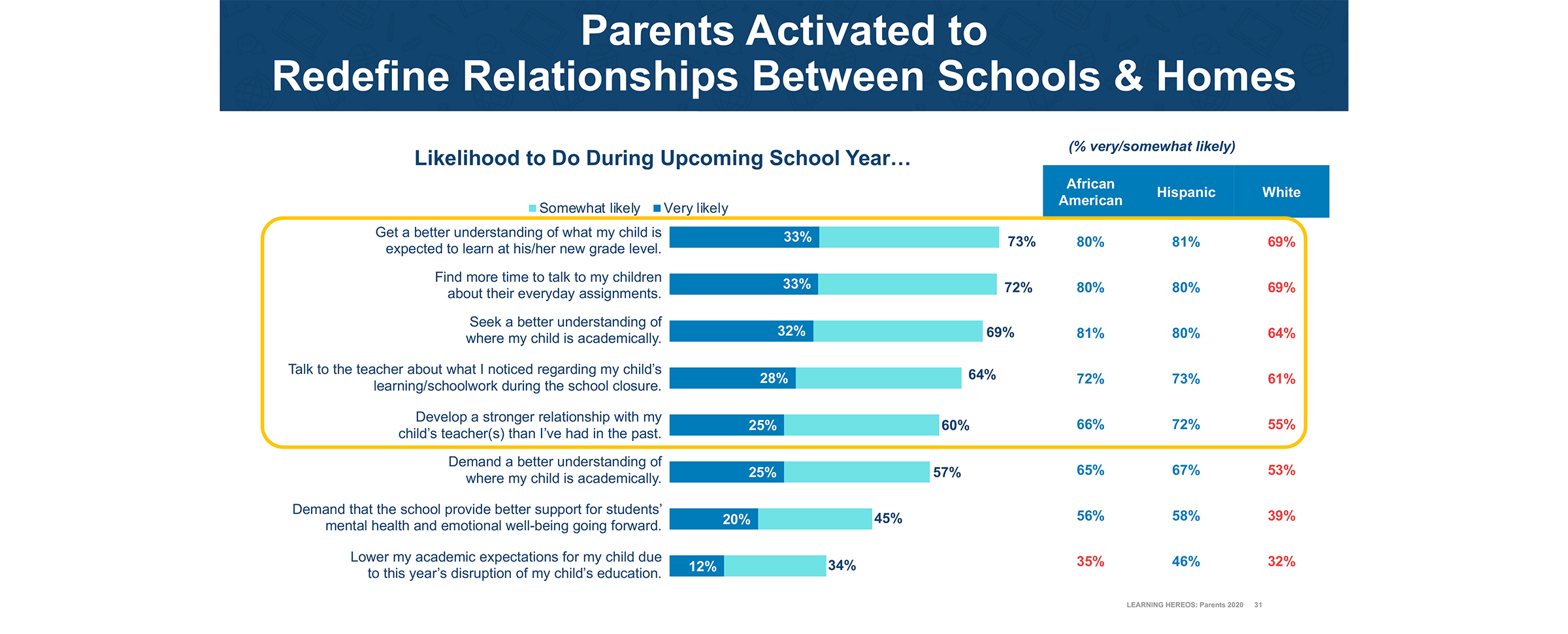 Source: Learning Heroes, Parents 2020: COVID-19 Closures - A Redefining Moment for Students, Parents and Schools