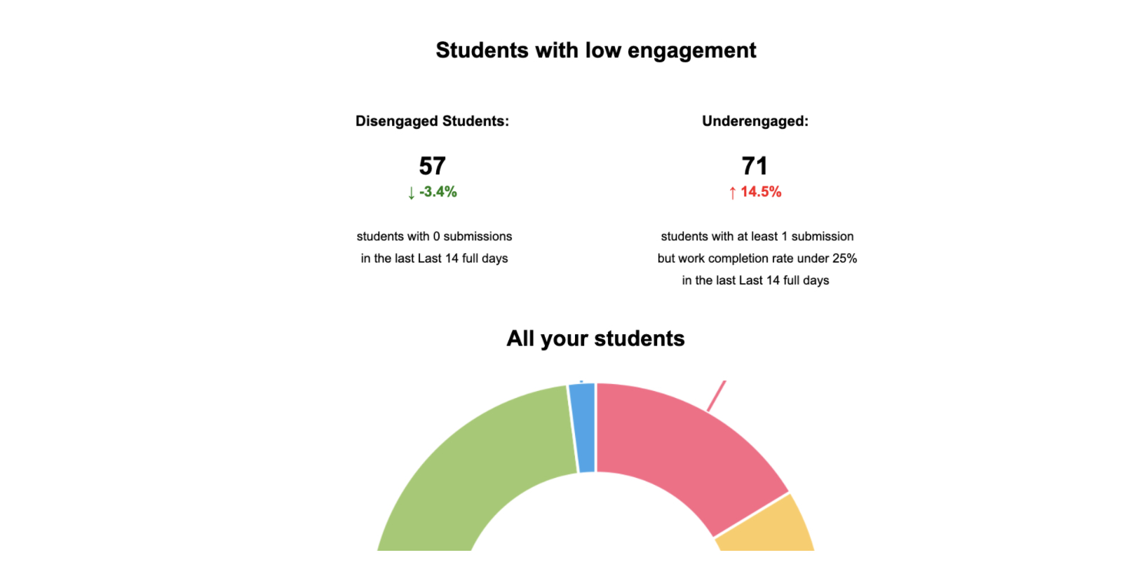 Schoolytics monitoring system synthesizes complex datasets into digestible trends.