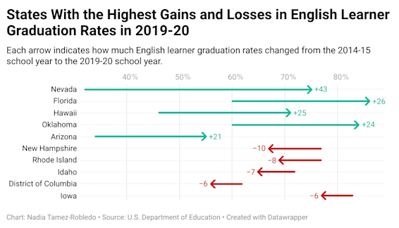 Data visualization by Nadia Tamez-Robledo. Source: U.S. Department of Education.