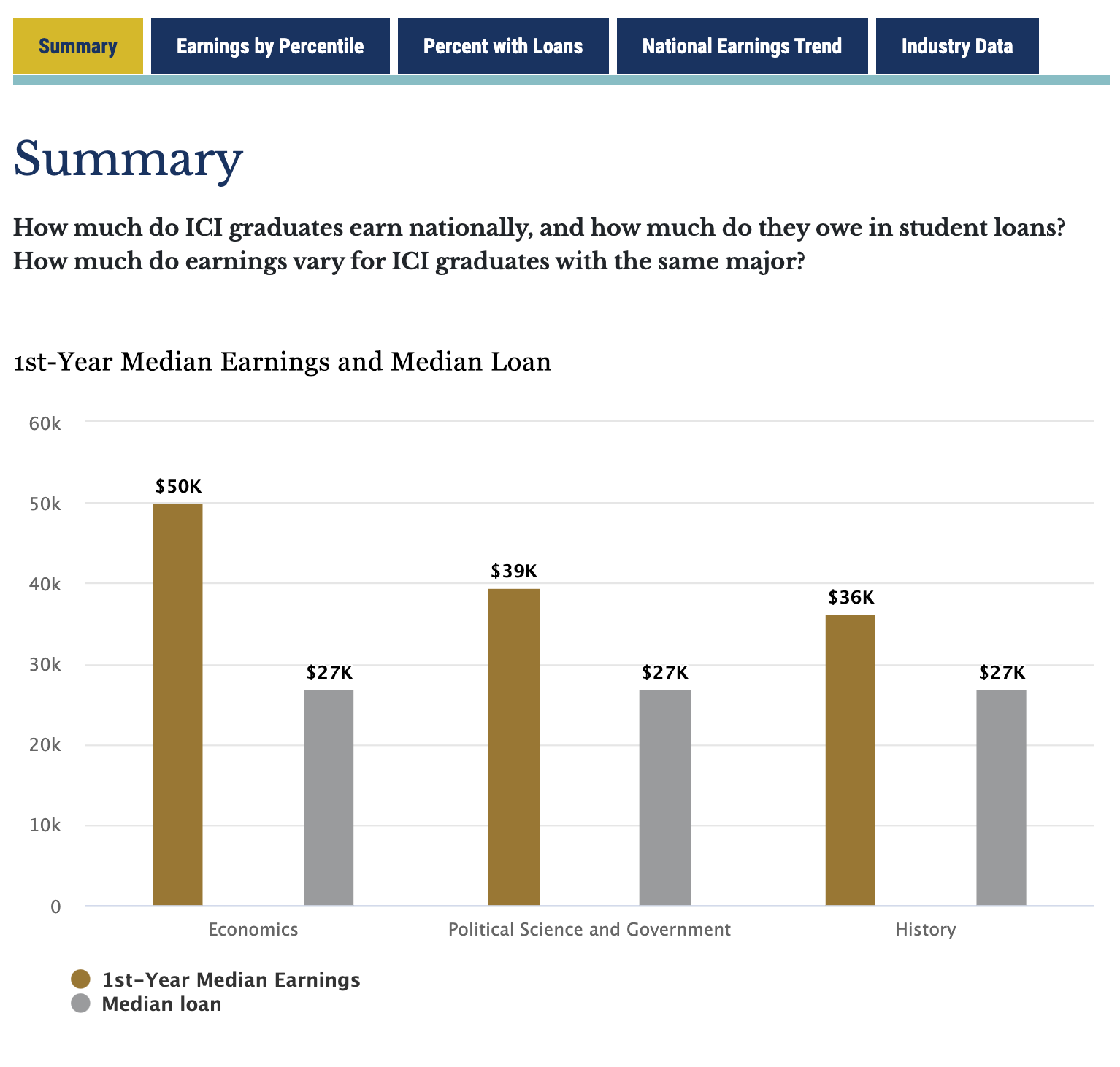 Data about earnings and loans for graduates of a college in Indiana. Courtesy of Independent Colleges of Indiana.