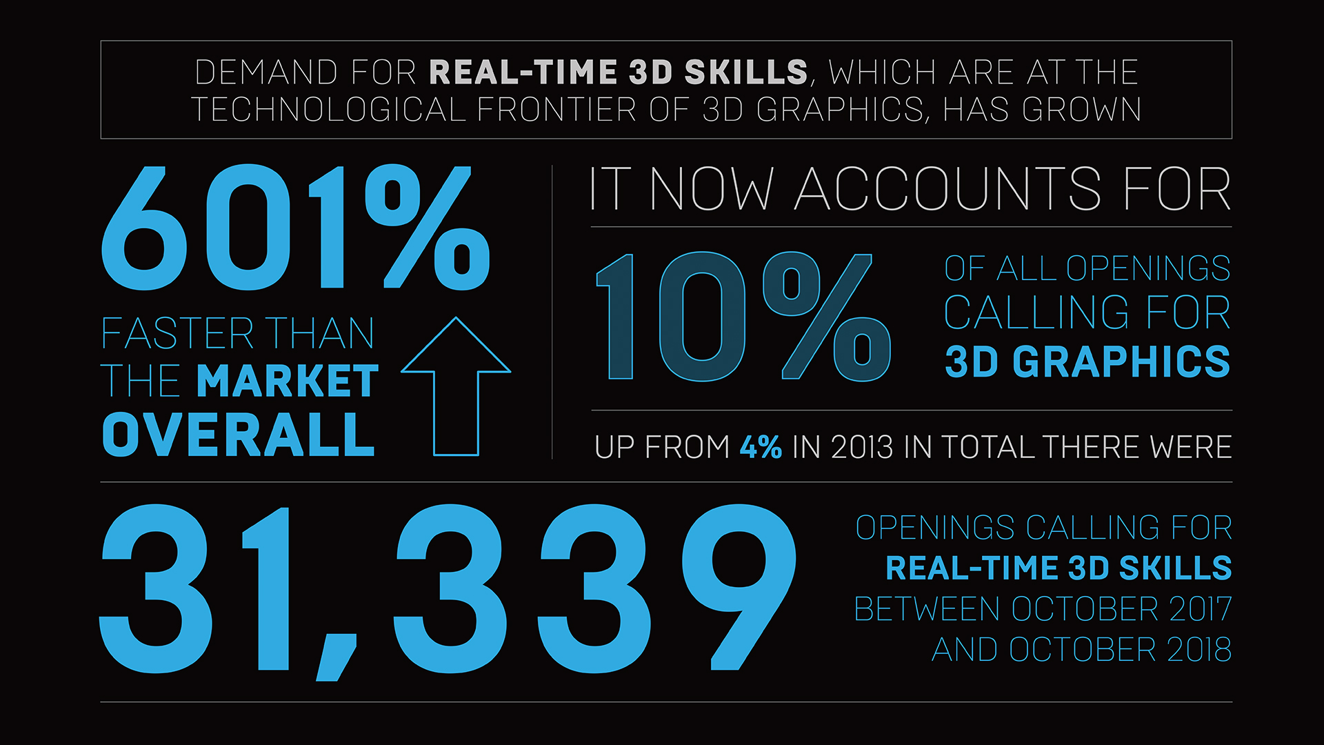 Findings from Burning Glass Technologies report: Visualizing the Future