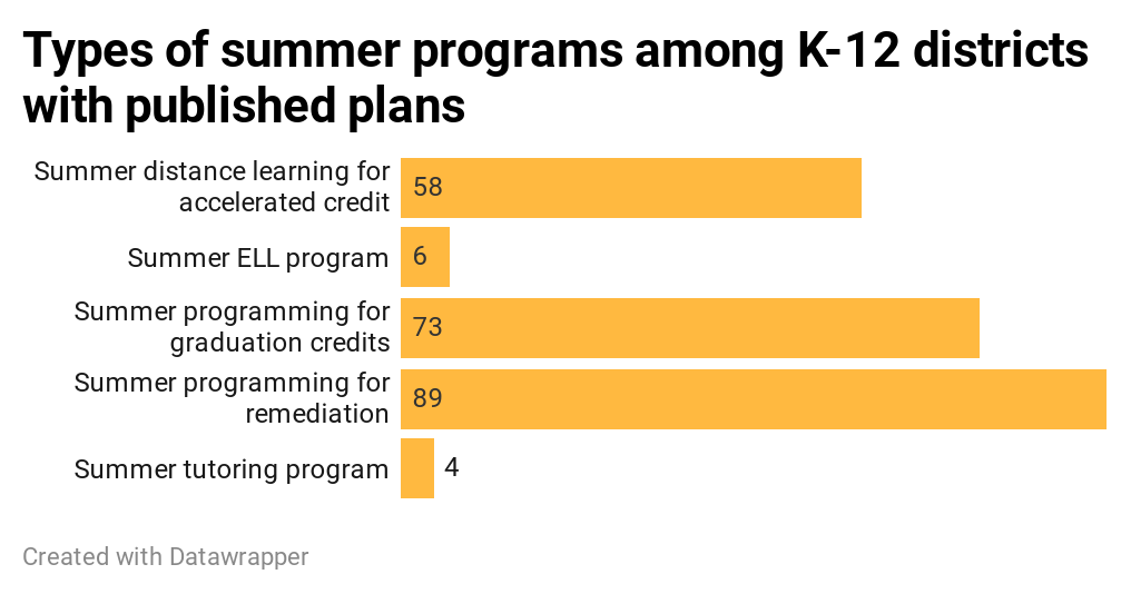 Based on EdSurge/Social Context Labs analysis of 147 districts with published summer programs.