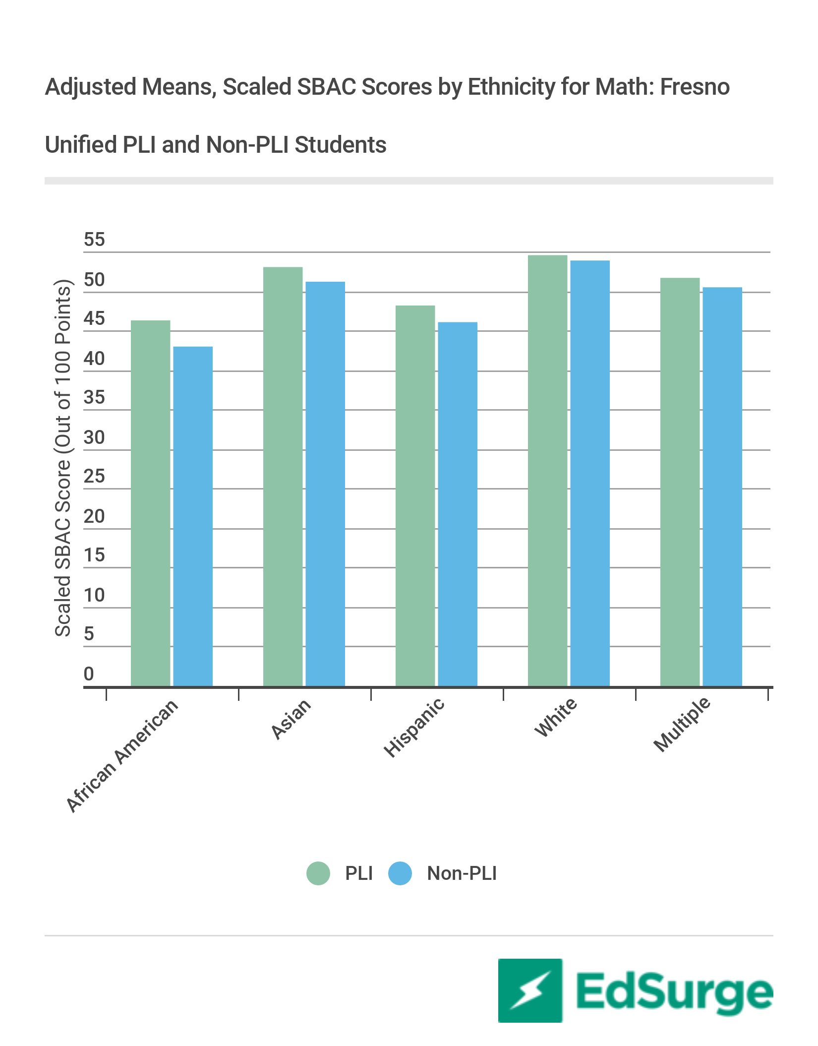 Adjusted Means, Scaled SBAC Scores by Ethnicity for Math: Fresno Unified PLI and Non-PLI Students
