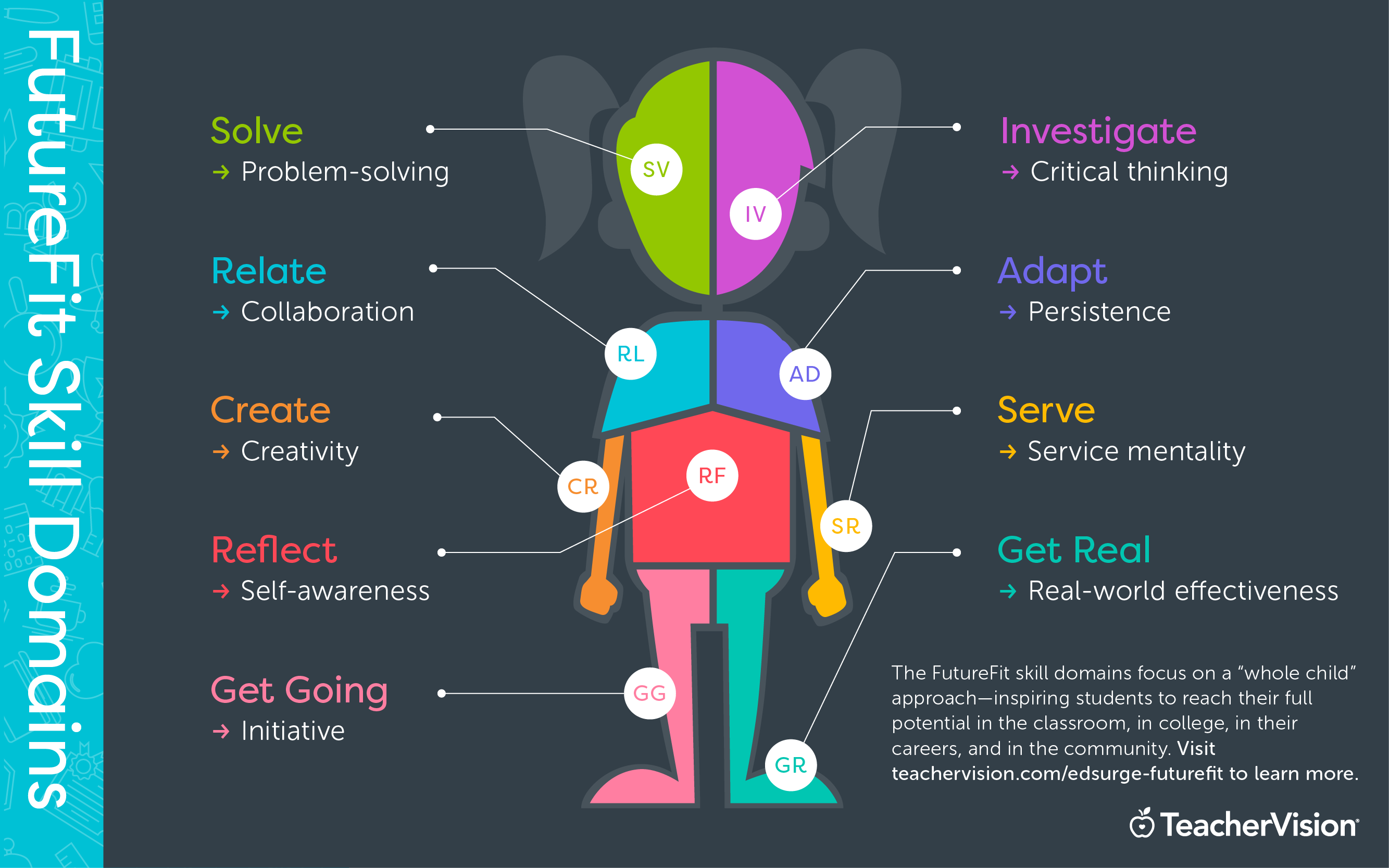 The FutureFit skill domains; expanded graphic available here