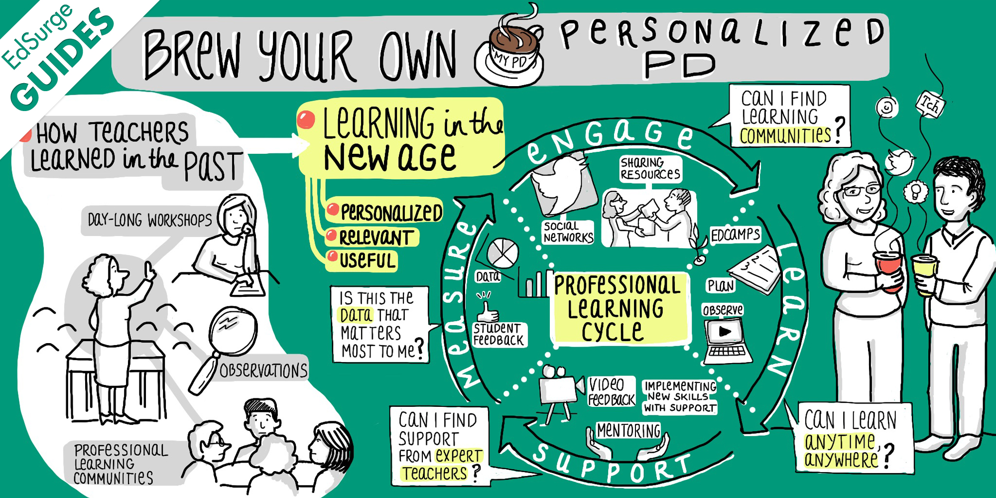 How Teachers Are Learning: Professional Development Remix