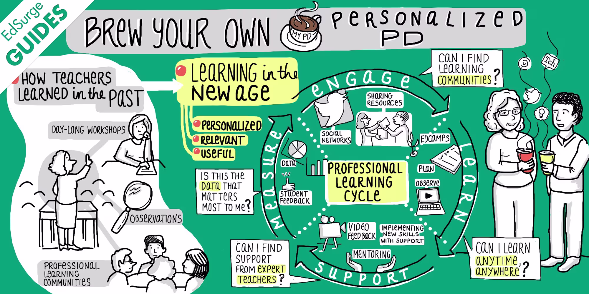 How Teachers Are Learning: Professional Development Remix