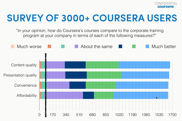 Source: "Coursera for Companies: What we've learned, and where we are headed"