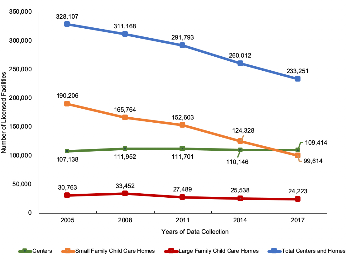 Source: U.S. Department of Health & Human Services Office of Child Care