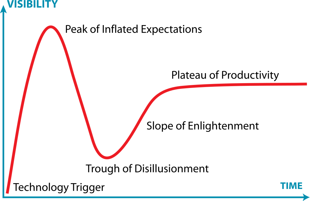 The Gartner Hype Cycle. Image Credit: Wikimedia Commons