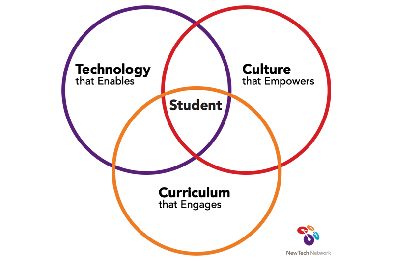 New Tech Network framework