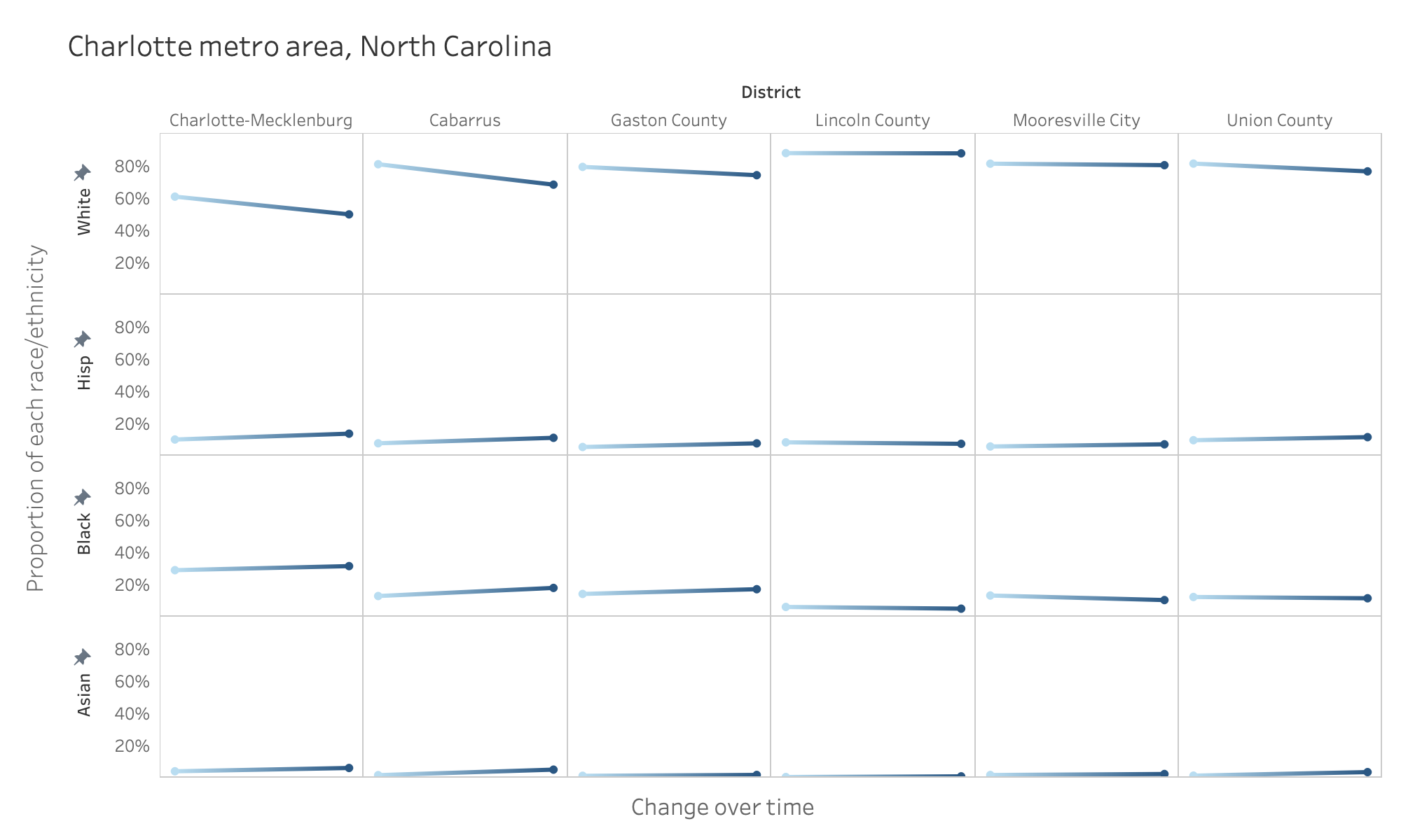 Source: American Community Survey. Visualization by Nadia Tamez-Robledo.