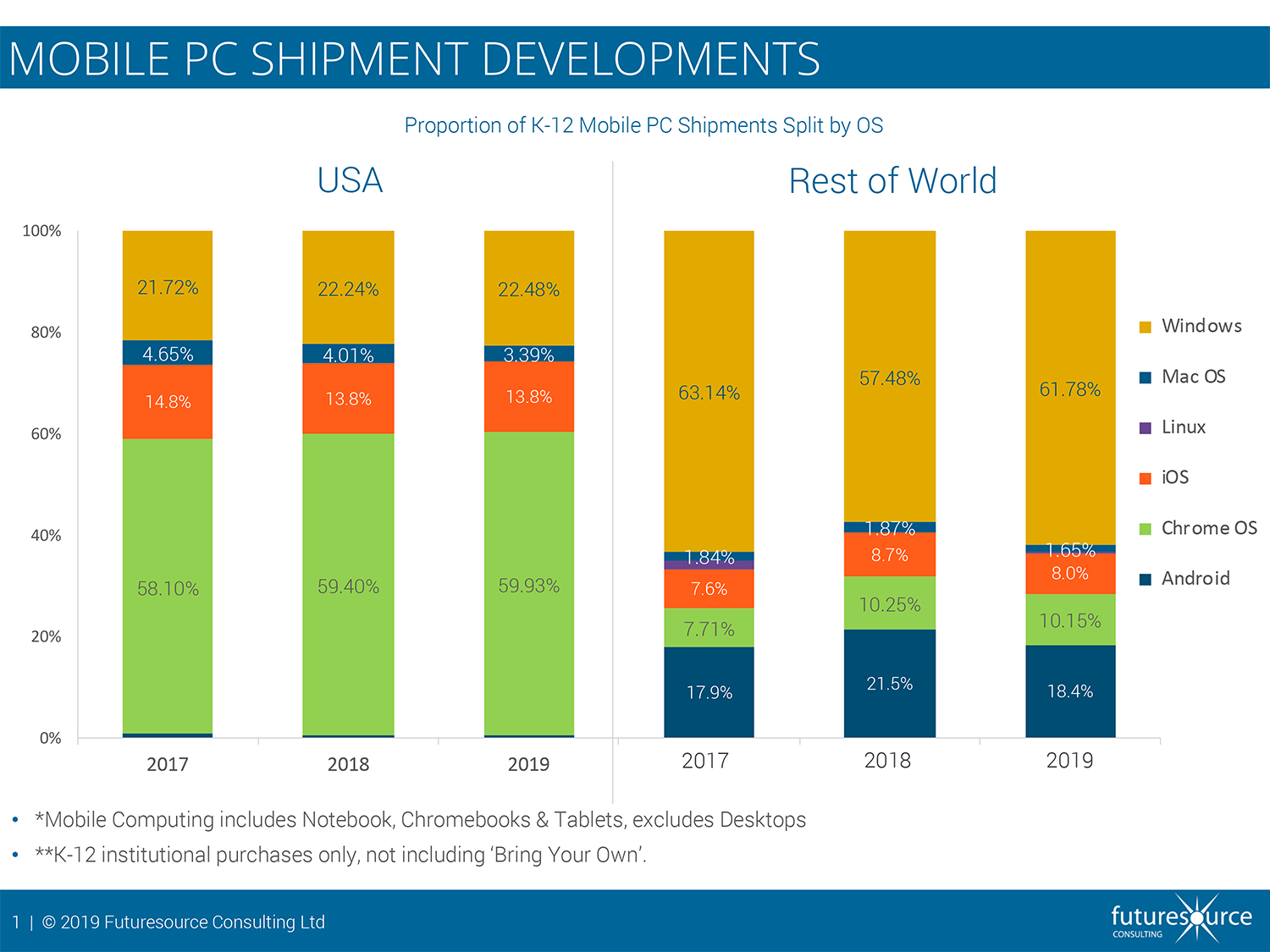 Breakdown of mobile device shipments in the K-12 education market by operating systems. Source: Futuresource Consulting