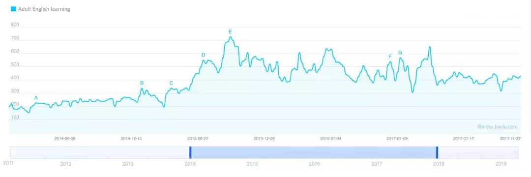 Keyword search frequency for adult English learning, according to Baidu Index. Source: JMDedu