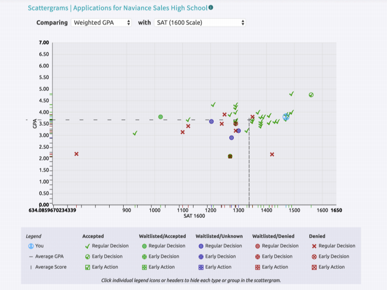 A sample of a high school's scattergram for one college. (Image credit: Naviance)