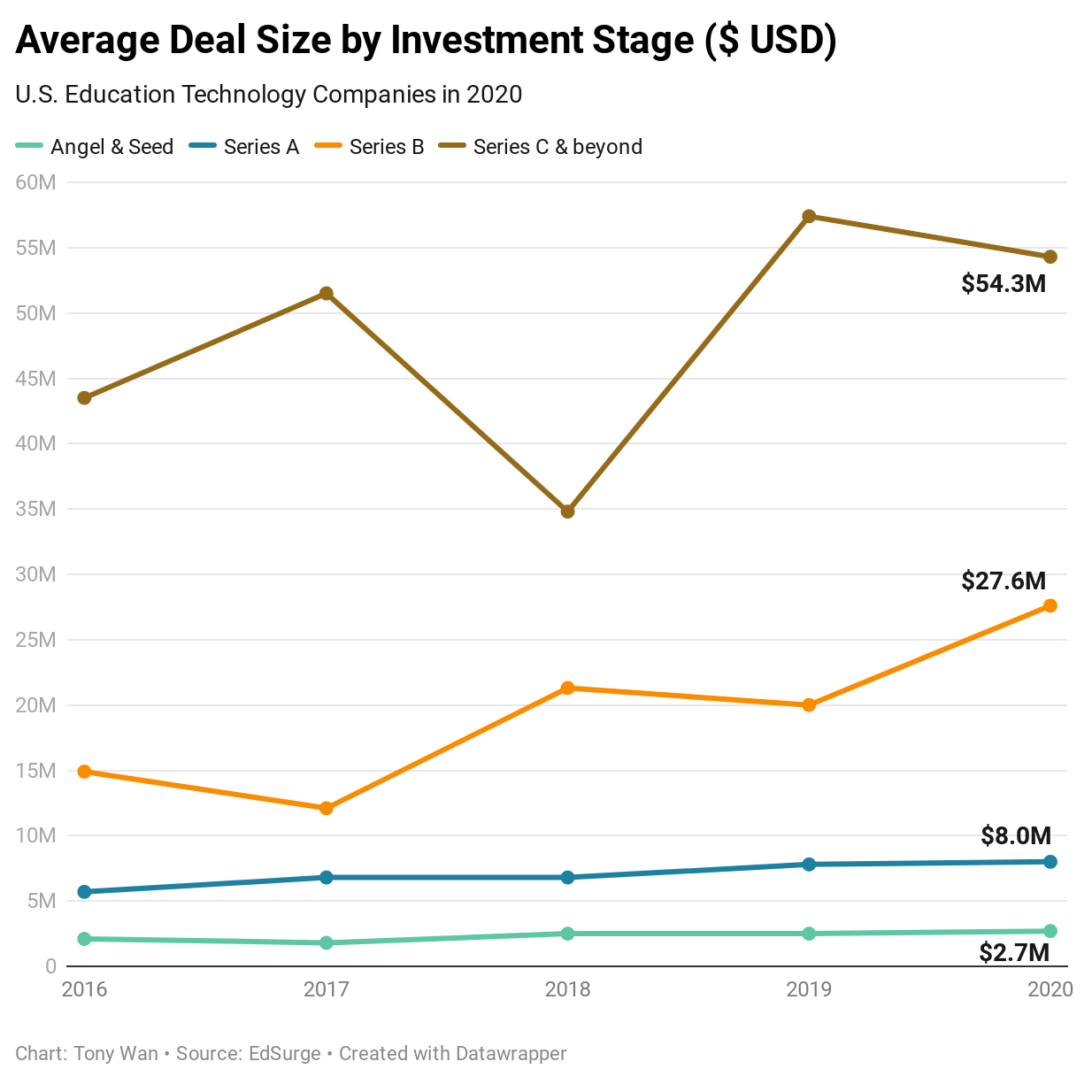Average deal size by stage for US education technology (edtech) companies, 2016-2020