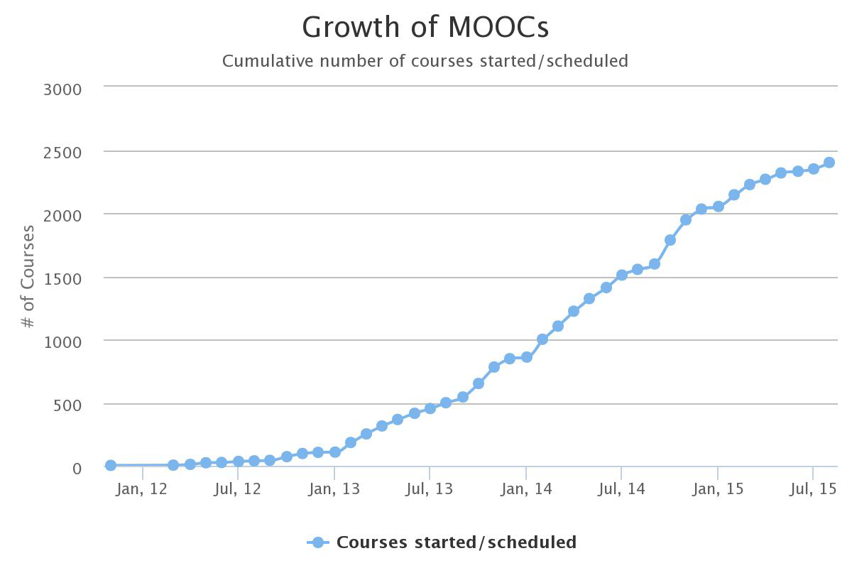 400+ universities. 2400+ courses. 16-18 million students.