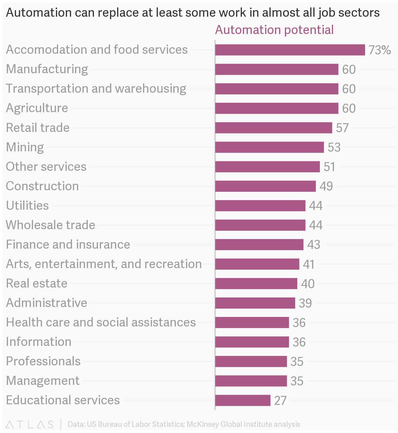Source: Quartz