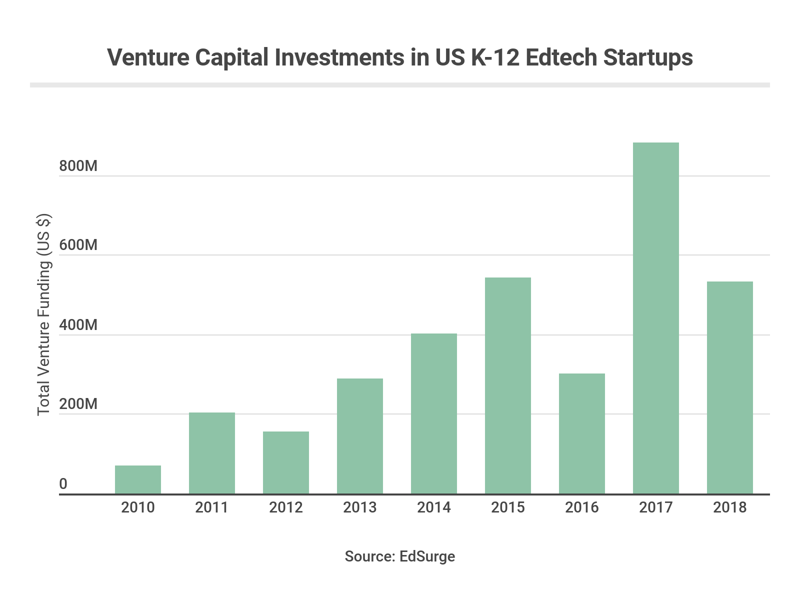 Venture capital investments in US K-12 Education Technology Startups