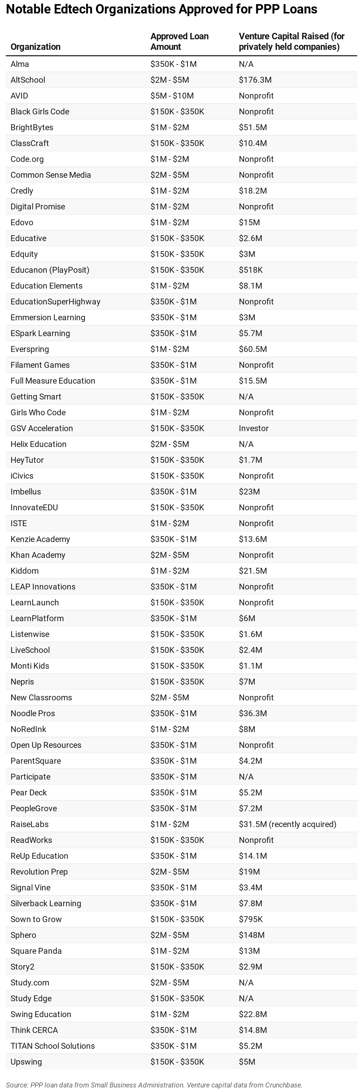 Education technology companies and nonprofits approved for PPP loans