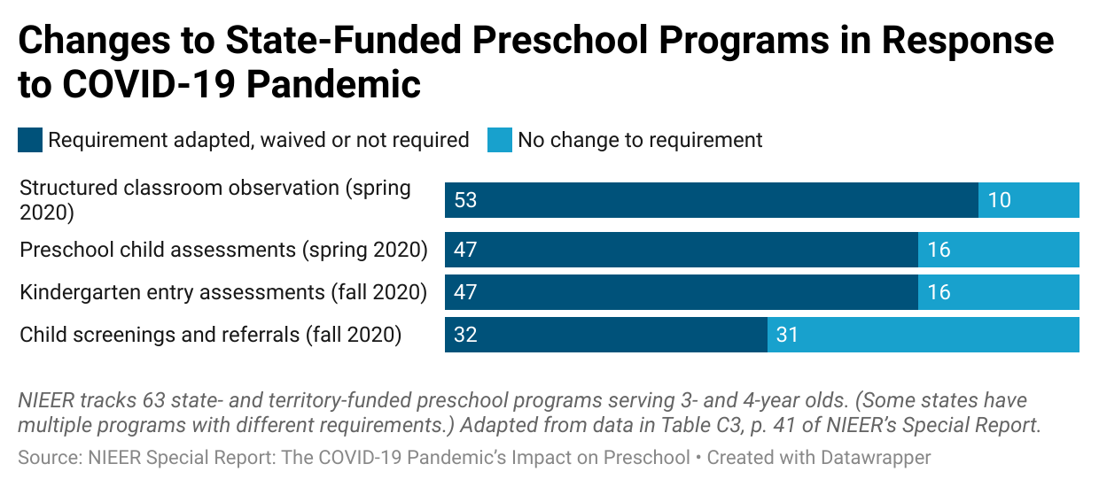 Changes to state-funded preschool in response to COVID-19 pandemic