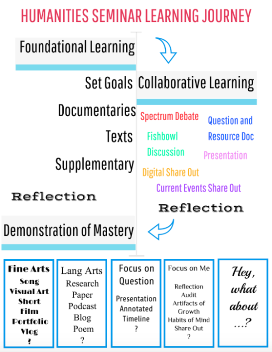 Learning journey for 11th and 12th grade Humanities built on Venngage in 2017. Image Credit: Mark Engstrom