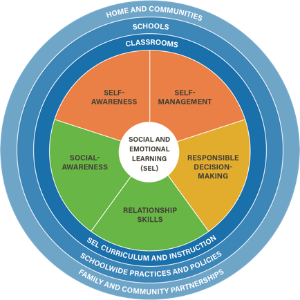 CASEL_s_Framework_for_Systemic_Social_and_Emotional_Learning_-1598909787.png