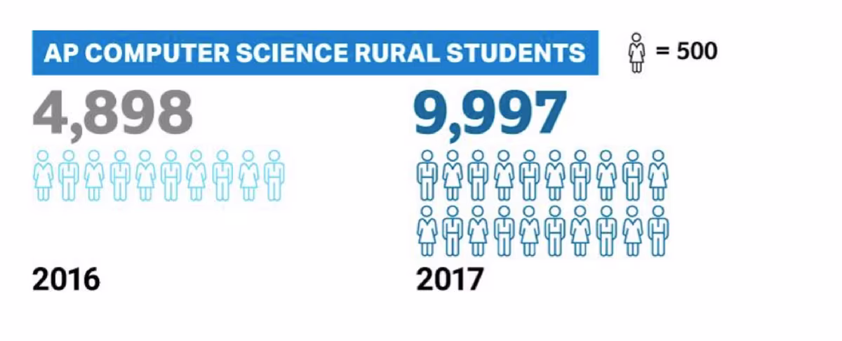 AP Results: More Test-Takers—But Achievement Amongst Minority Students Stagger
