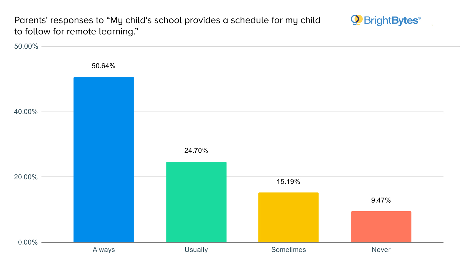 Brightbytes remote learning survey: response to schedule communication