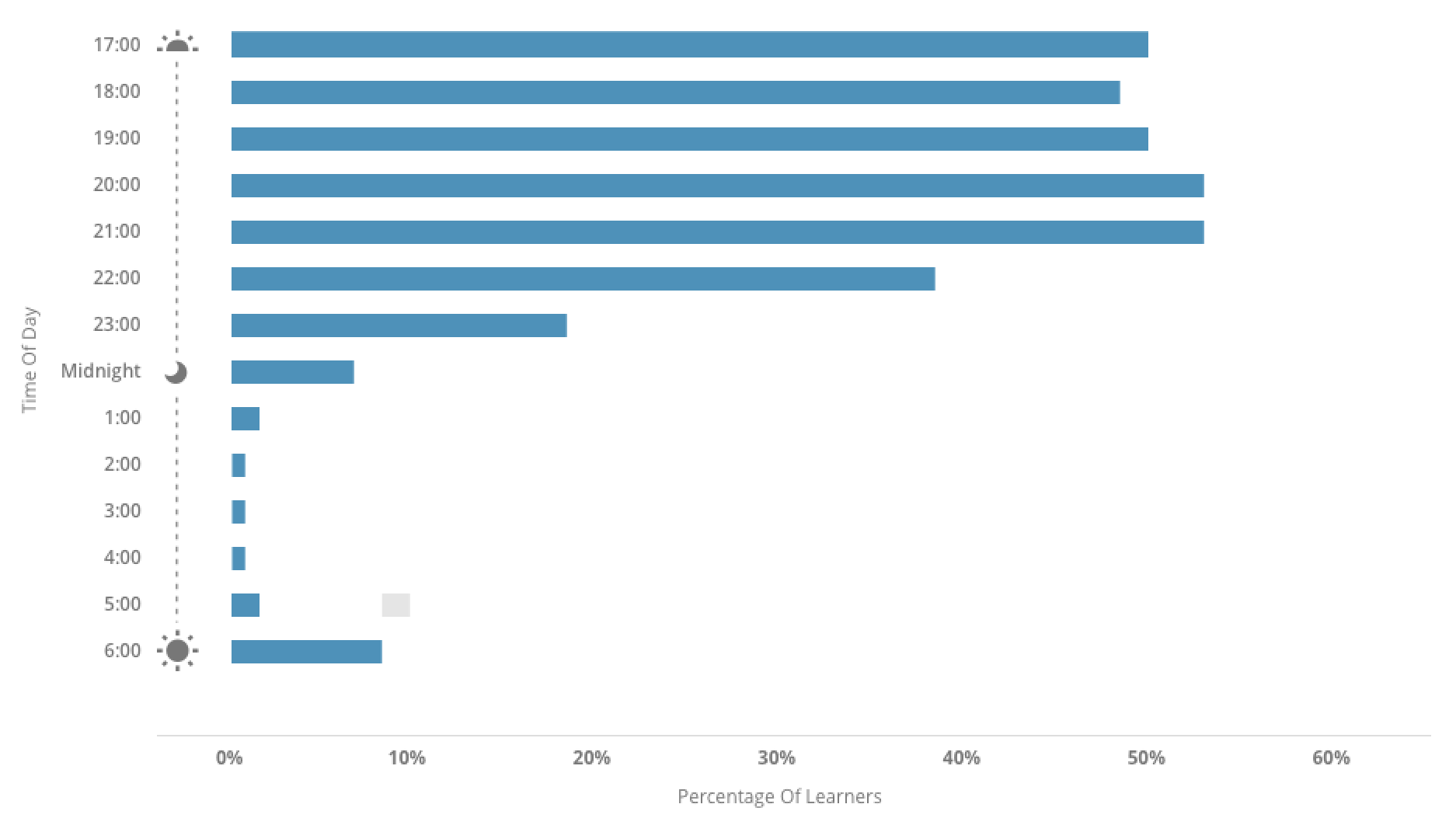 This graph shows when OCSB’s learners are working in Google Drive outside of the school day.