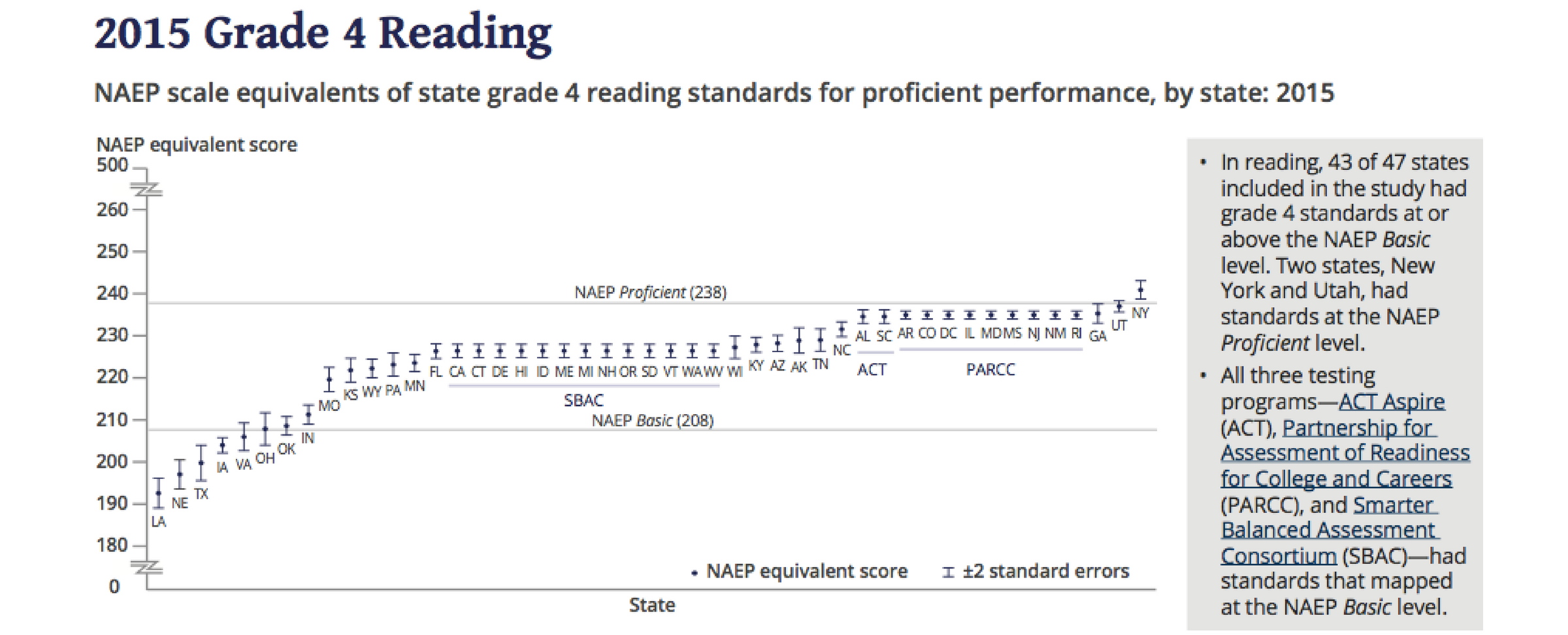 Mapping State Proficiency Standards Onto the NAEP Scale, Source: U.S. Department of Education, National Center for Education Statistics