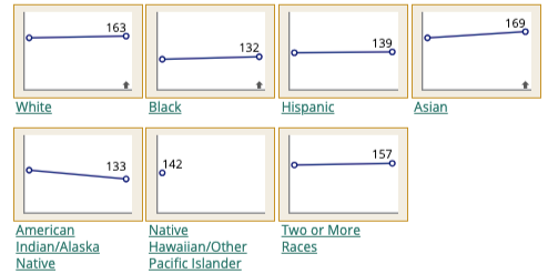 NAEP TEL assessment results by race/ethnicity. Scores are out of a possible 300. (NCES)
