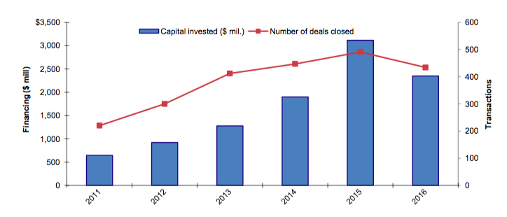 Venture Capital Investments in U.S.-Based Education Technology Companies (2011-2016) . Photo Credit: CB Insights and BMO Capital Markets