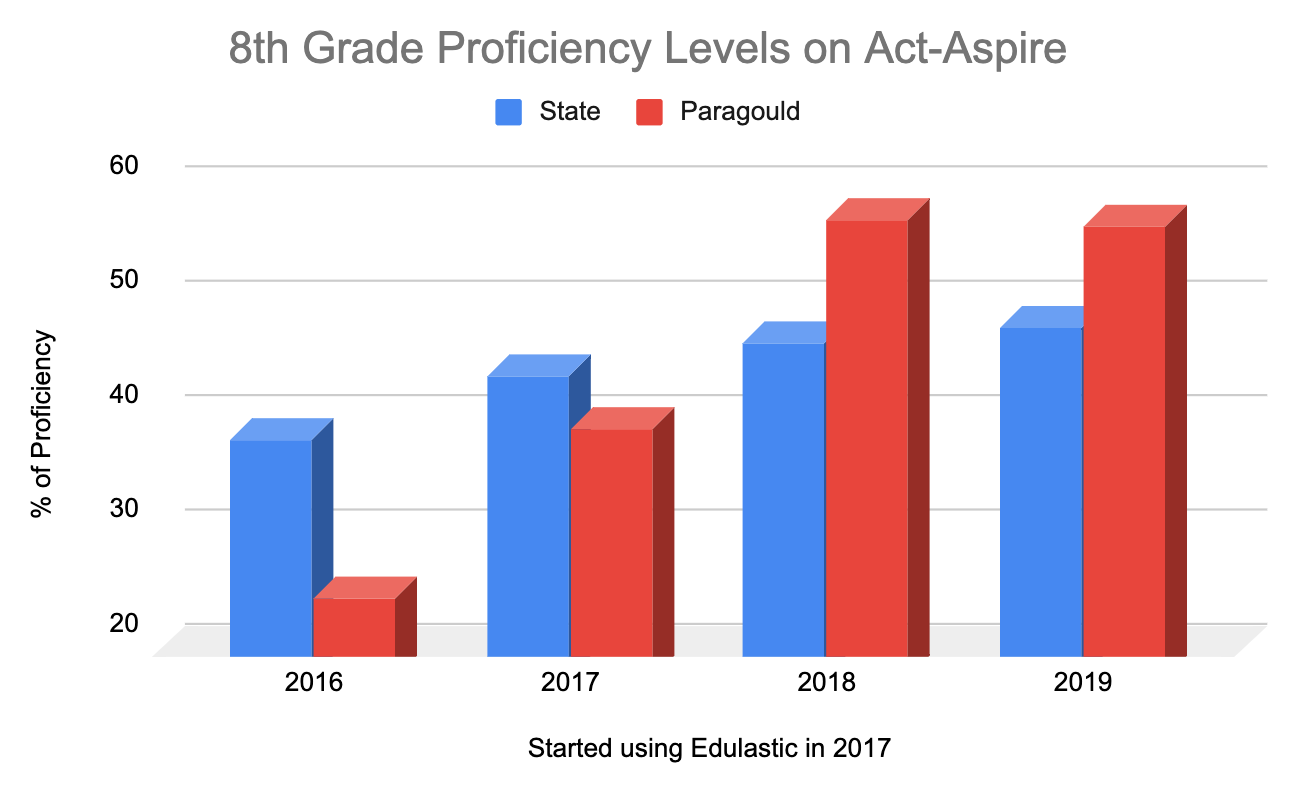 ACT Aspire Data (Source: Paragould School District)