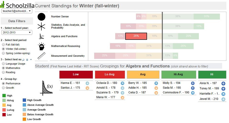 Schoolzilla dashboard detailing student proficiency in Algebra and Functions