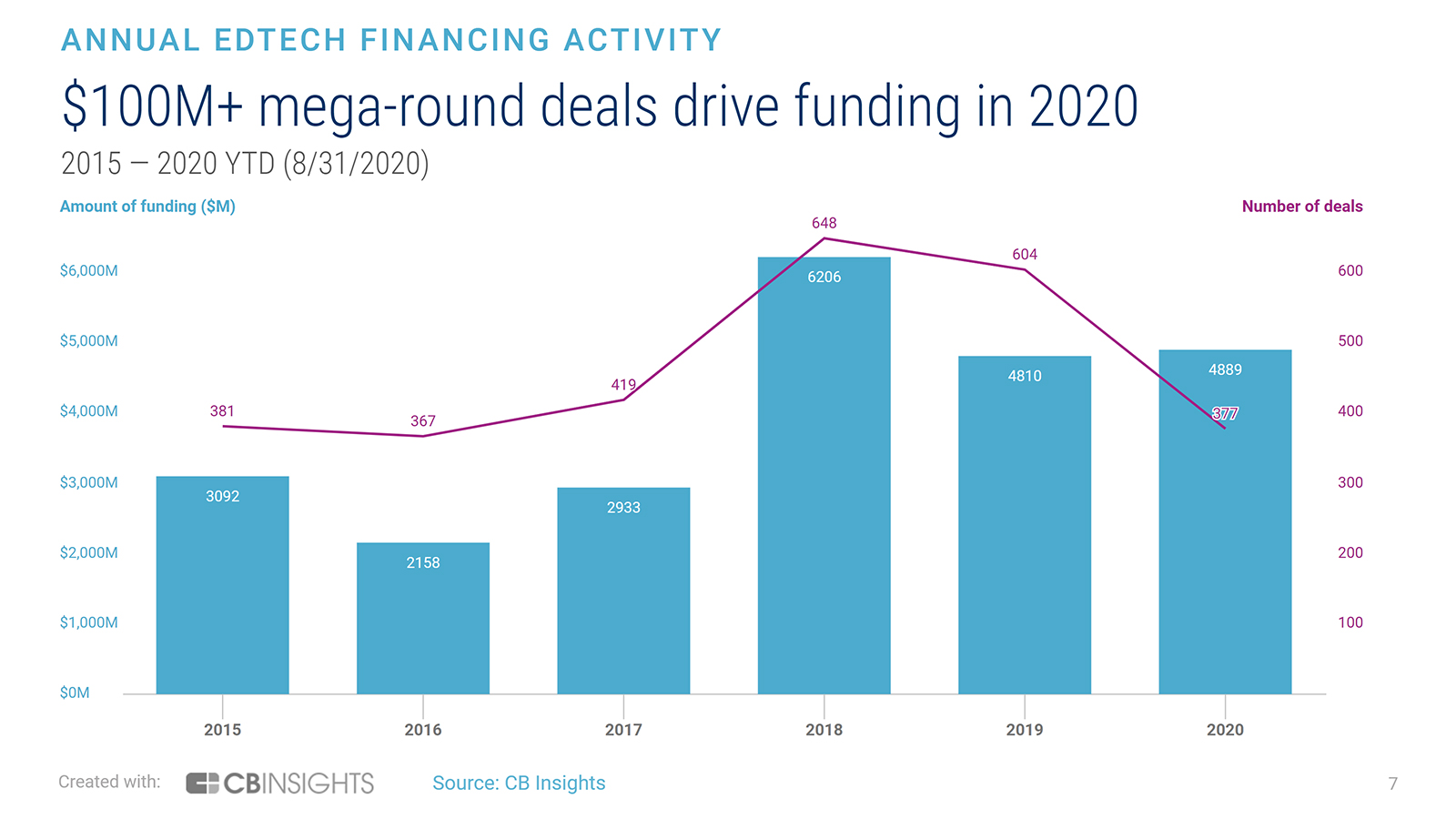 Source: CB Insights