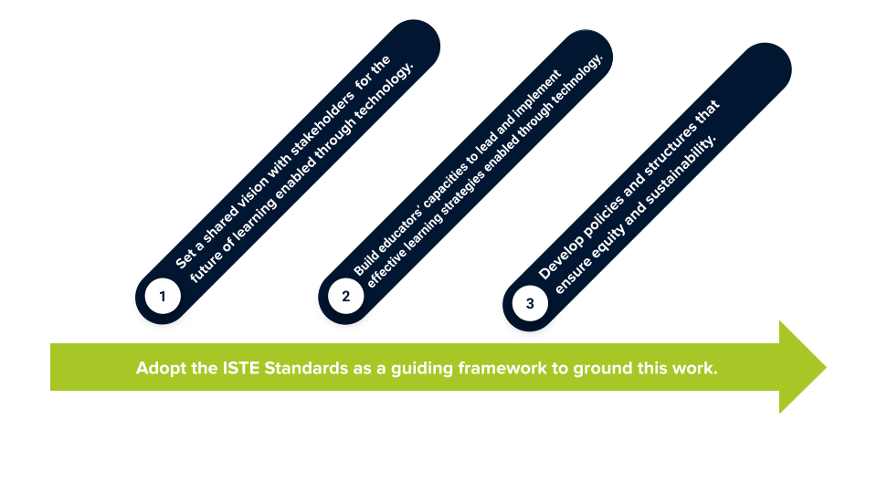 Recommendations for Setting Ambitious State Priorities for the Future of Learning (credit: ISTE)