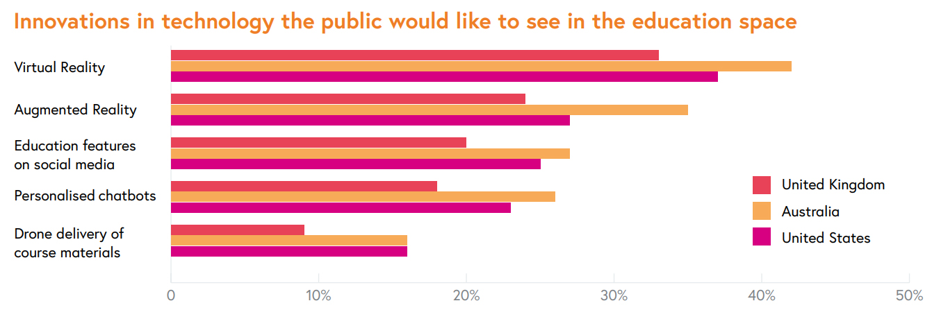FutureLearn: “ The Future of Learning Report .”