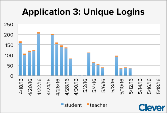 Sample app usage data
