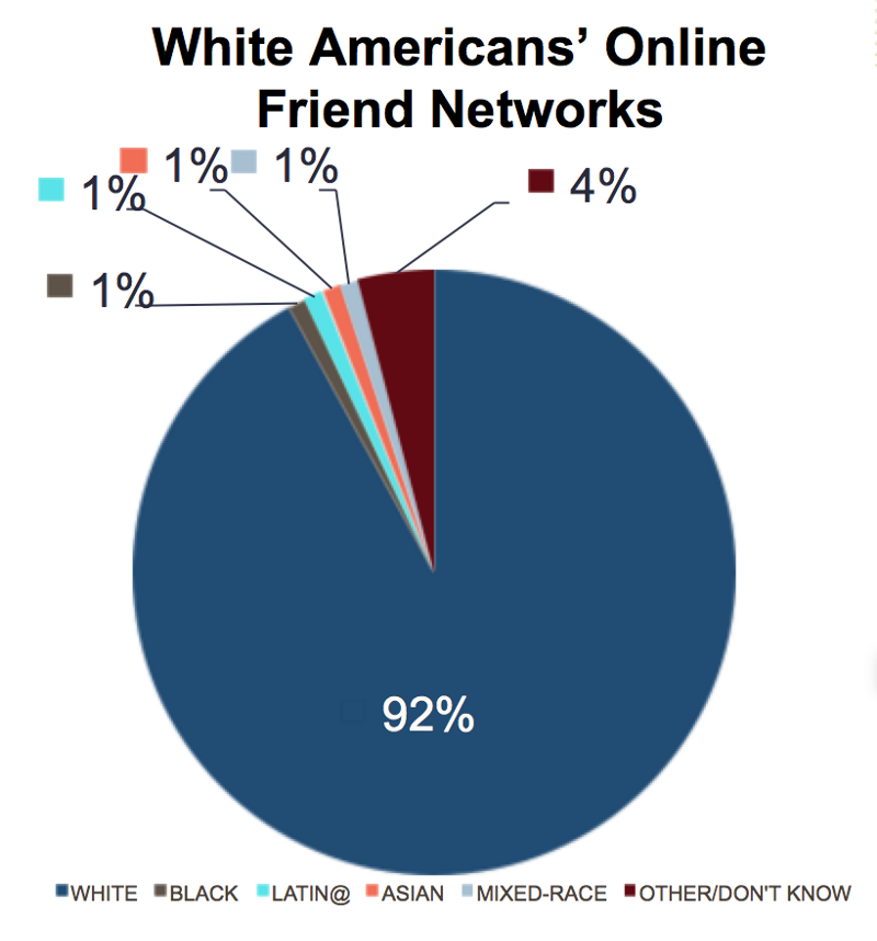Data source: Public Religion Research Institute (PRRI), Image source: Kapor Capital