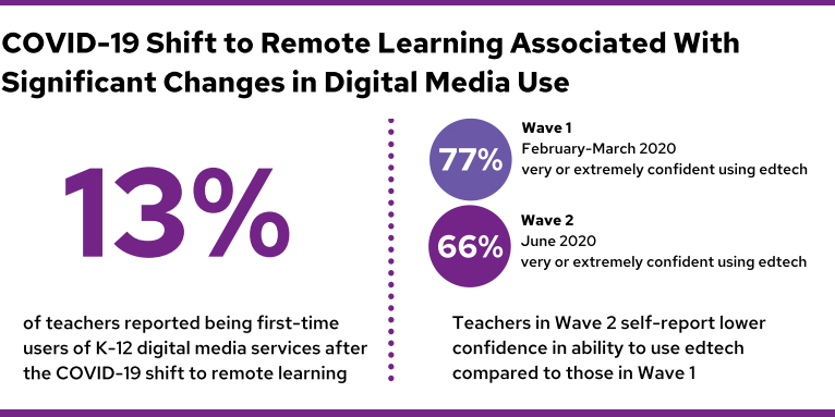 GBH: “ Teacher K-12 Digital Media Use Before & After the COVID-19 Transition to Remote Learning .”