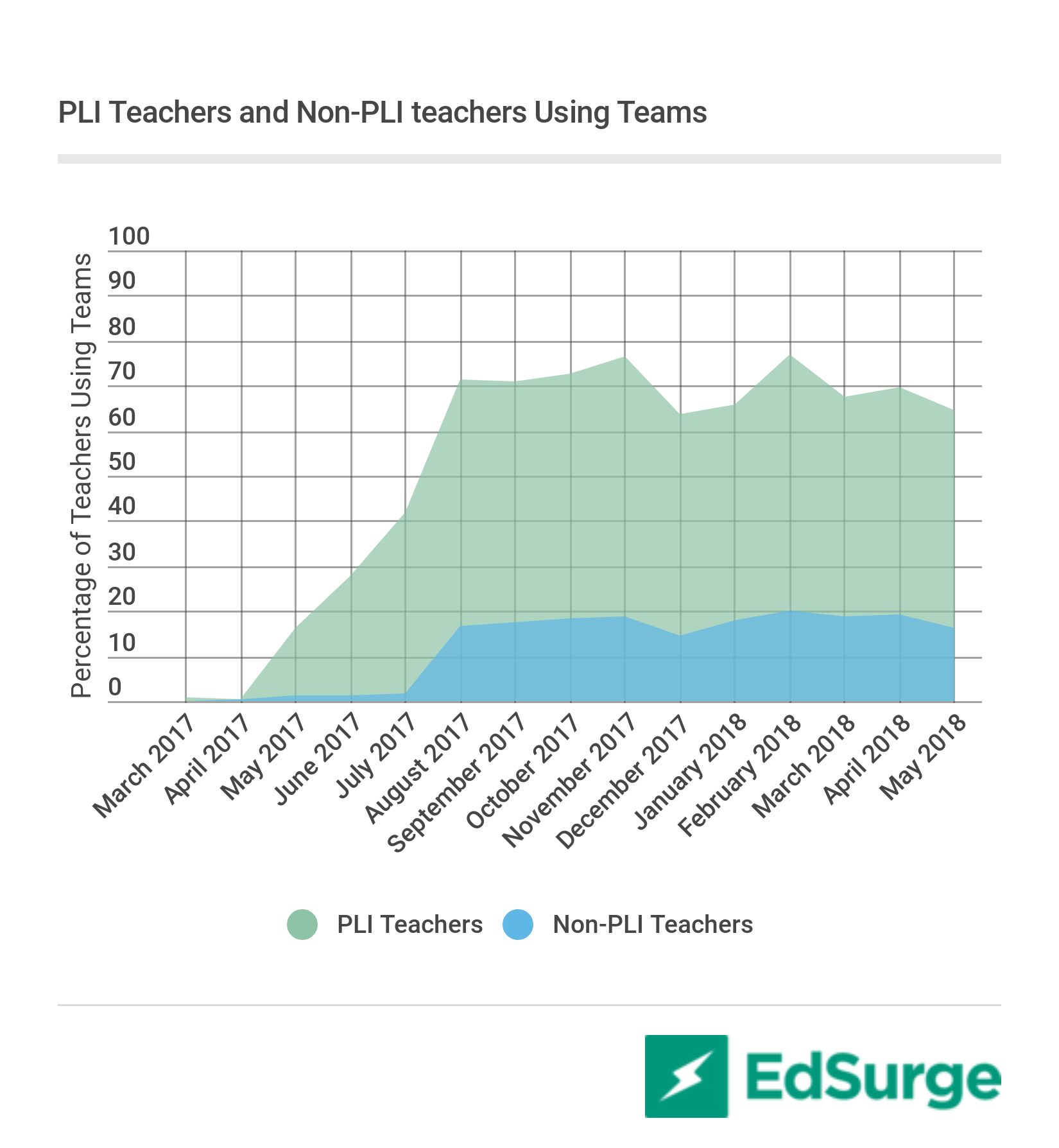 PLI Teachers and Non-PLI teachers Using Teams