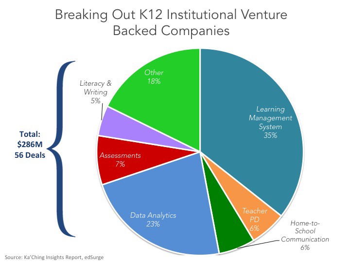 A subset of total K12 edtech venture funding — companies who have either an institutional (sell to schools) or freemium institutional business model