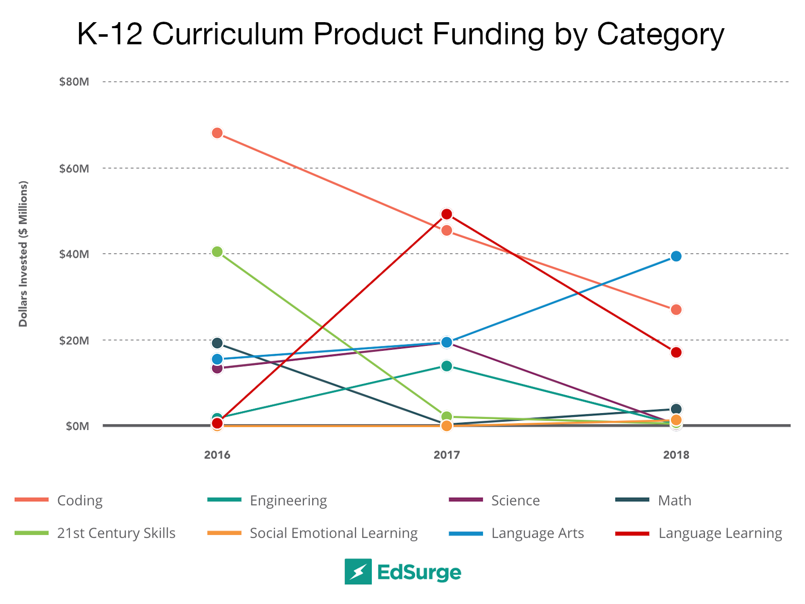 Source: EdSurge. The above chart does not include arts or social studies products as the amount of venture capital invested in products that support instruction in these subject areas was too small to measure.