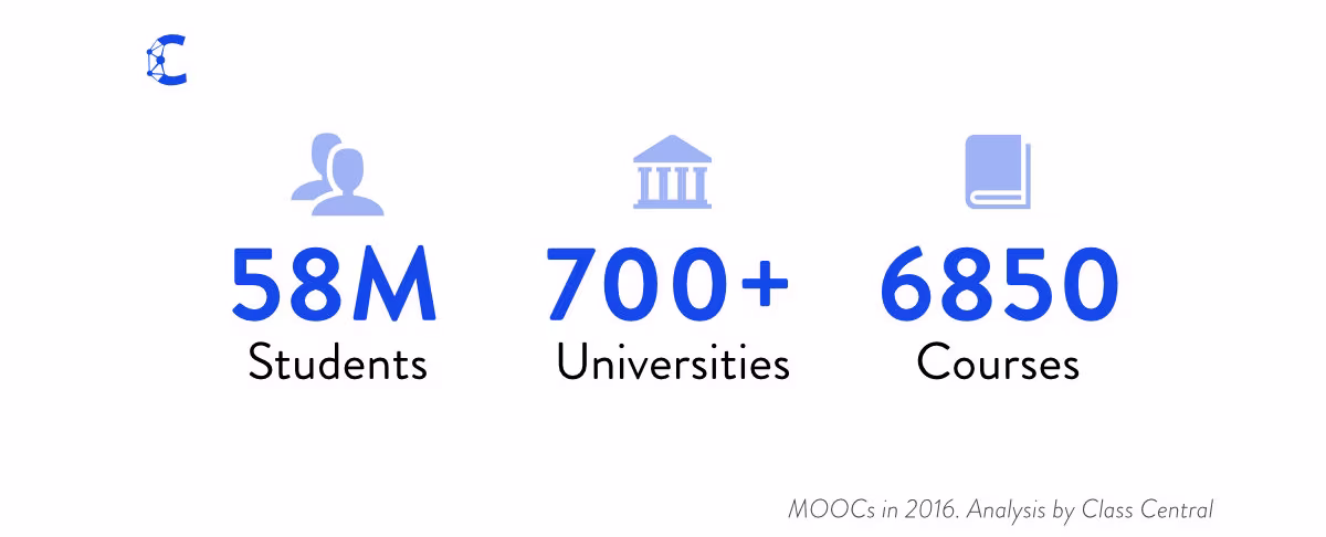 Monetization Over Massiveness: Breaking Down MOOCs by the Numbers in 2016
