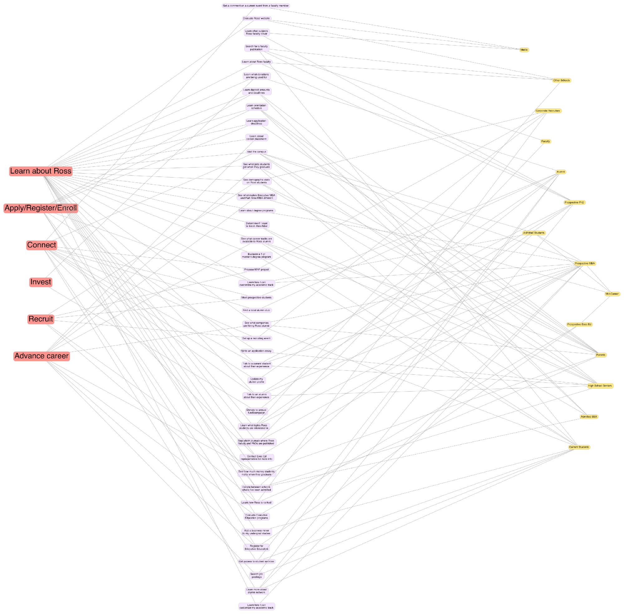 Structured groupings for the University of Michigan Ross School of Business. Source: Ralph Lucci
