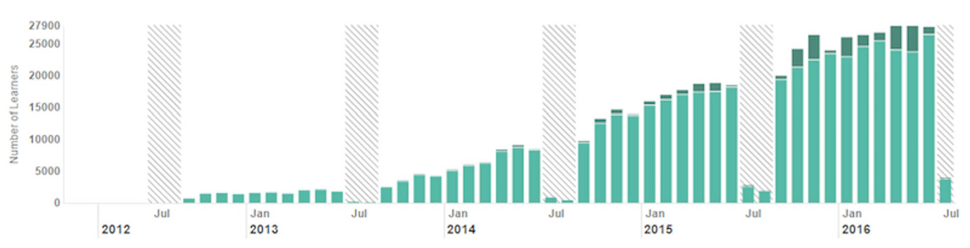 This graph shows how OCSB learners’ use of Google Drive has increased each year.
