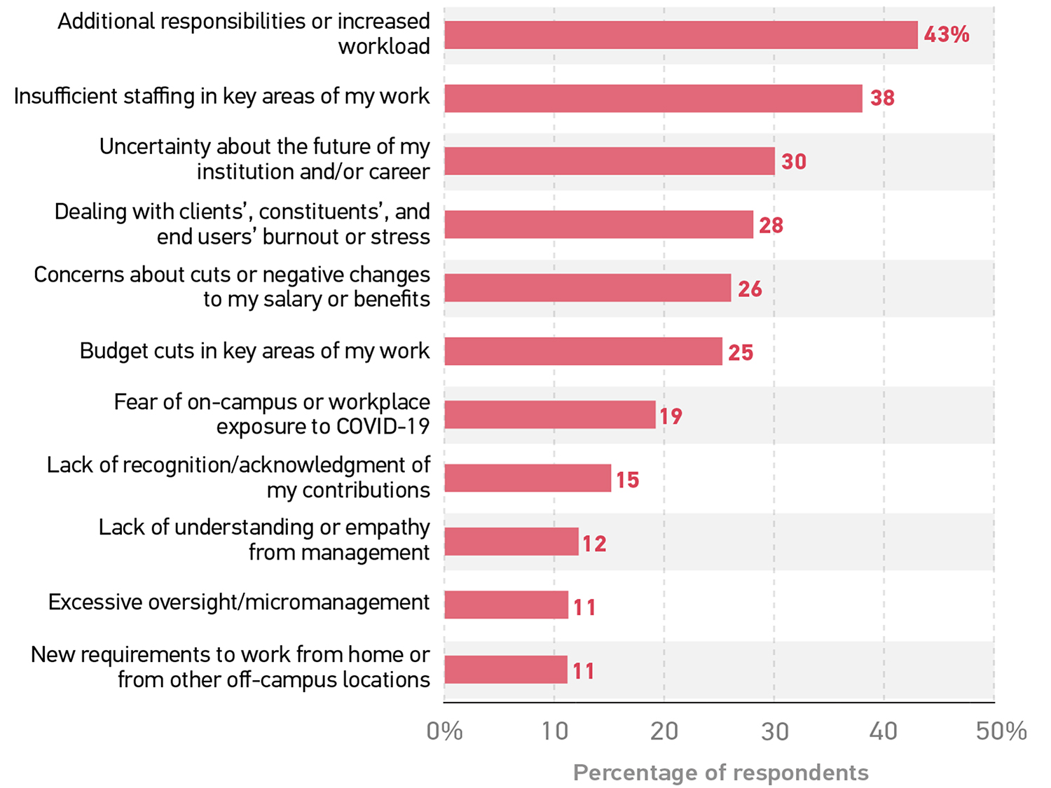 Source: EDUCAUSE QuickPoll survey